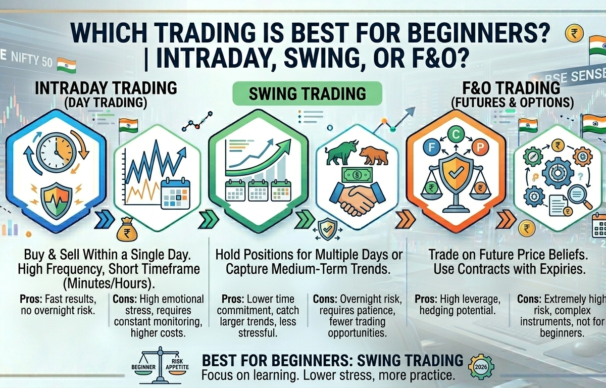  Which Trading is Best for Beginners — Intraday, Swing, or F&O?